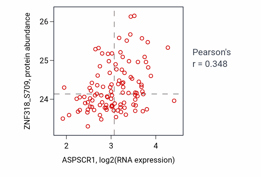 Per-sample scatter of ASPSCR1 vs ZNF318_S709 in LSCC (Pearson r = 0.35).