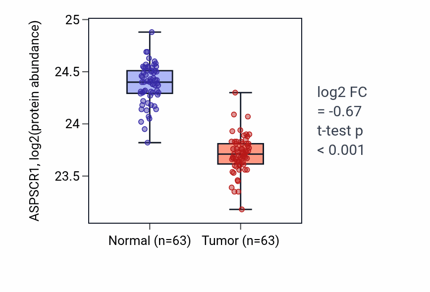 Tumor-vs-normal mass-spec protein box plot for ASPSCR1 in CCRCC.