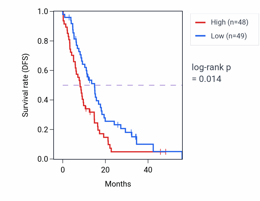 Kaplan&ndash;Meier survival curve for ASPSCR1 mass-spec protein-high vs -low samples in GBM.