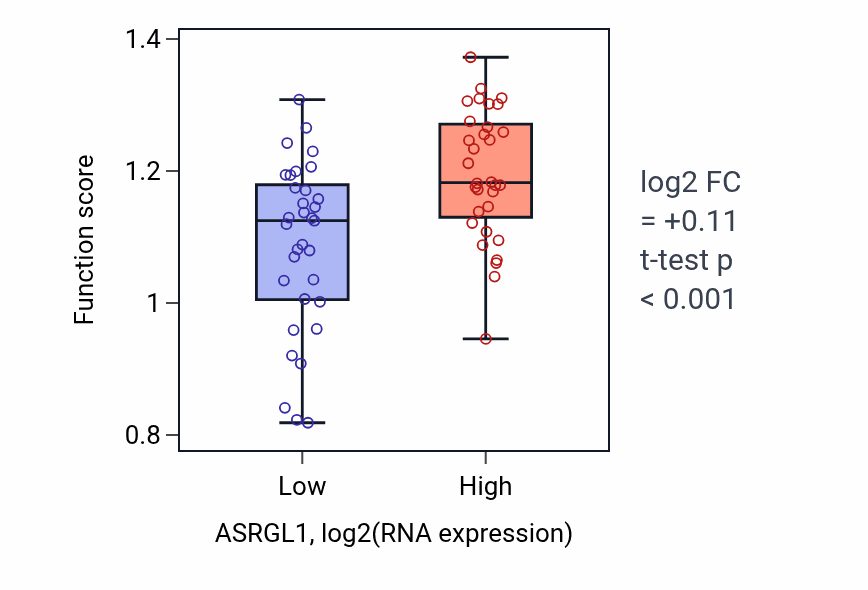 Box plot of DNA replication checkpoint signaling in ASRGL1-low vs ASRGL1-high samples in SOFT_TISSUE.