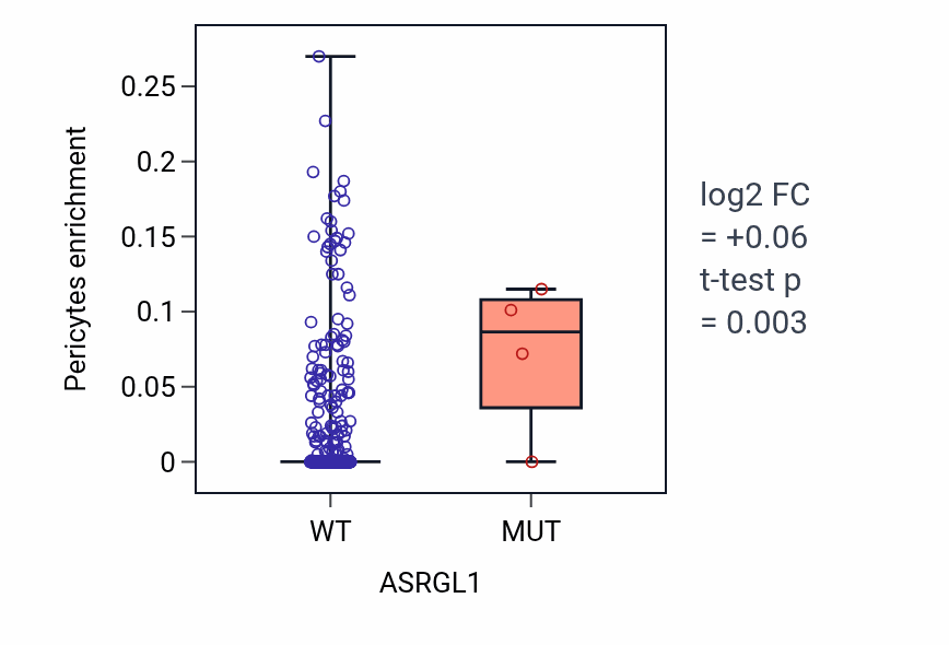 Box plot of Pericytes in ASRGL1-low vs ASRGL1-high samples in LUAD.