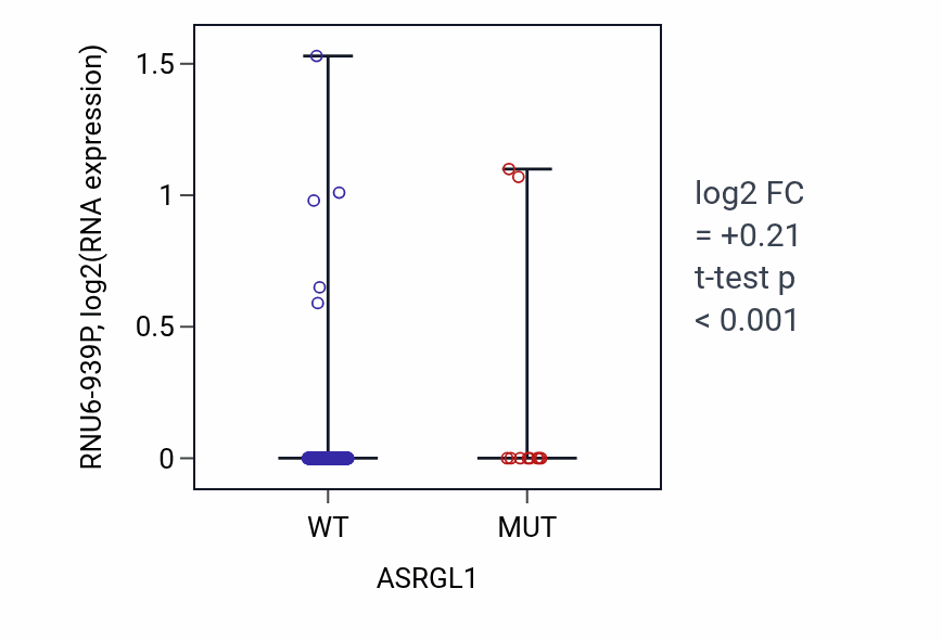 Box plot of RNU6-939P in ASRGL1-low vs ASRGL1-high samples in UCEC.
