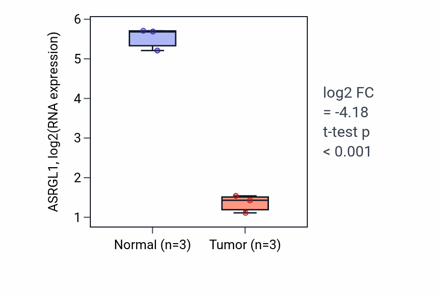 Tumor-vs-normal expression box plot for ASRGL1 in KICH.