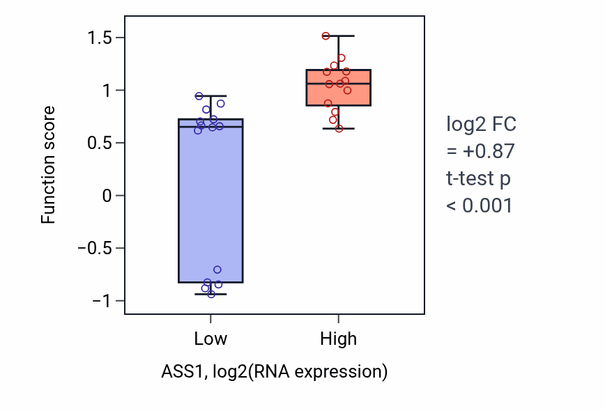 Box plot of Response to mycotoxin in ASS1-low vs ASS1-high samples in LUNG_NSCLC_LUSC.