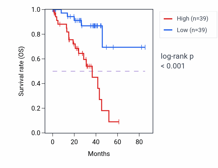Kaplan&ndash;Meier survival curve for ASS1 RNA expression in UVM: high vs low expression groups.