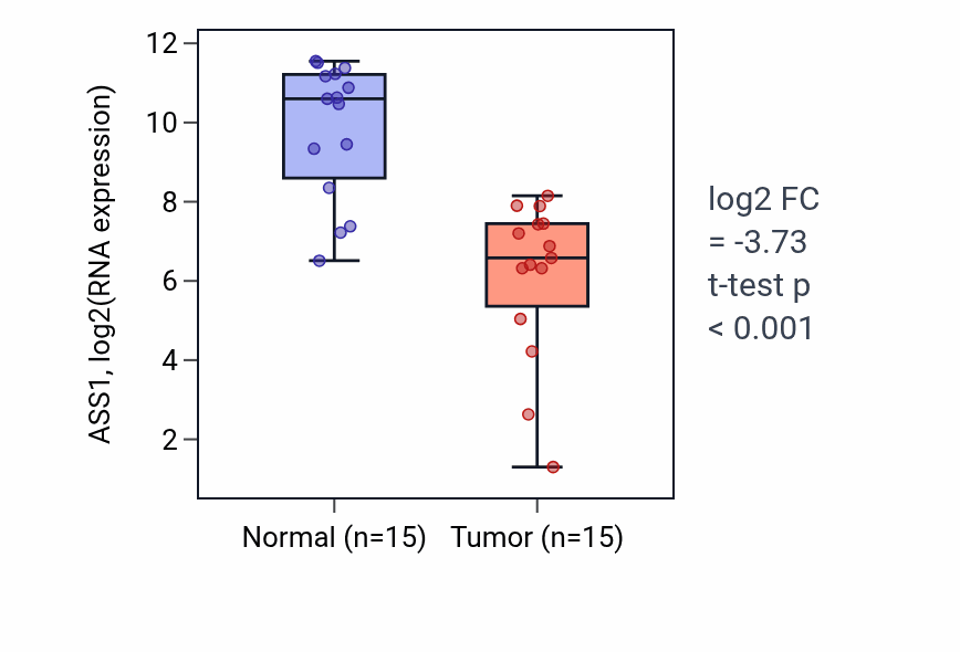 Tumor-vs-normal expression box plot for ASS1 in KIRP.