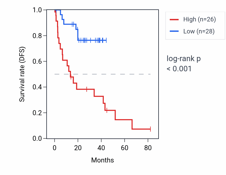 Kaplan&ndash;Meier survival curve for ASS1P1 RNA expression in UVM: high vs low expression groups.