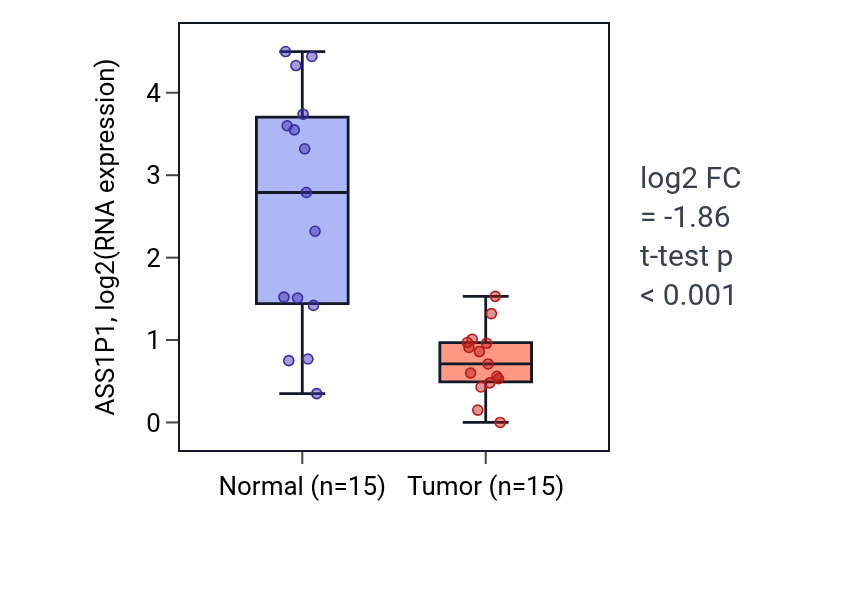 Tumor-vs-normal expression box plot for ASS1P1 in KIRP.