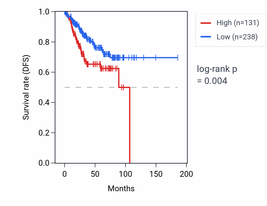 Kaplan&ndash;Meier survival curve for ASS1P10 RNA expression in UCEC: high vs low expression groups.