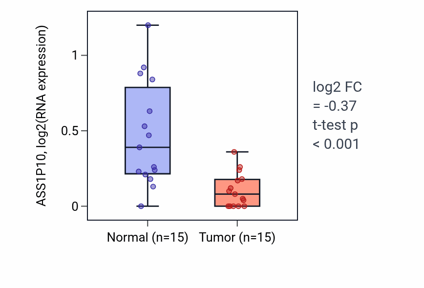 Tumor-vs-normal expression box plot for ASS1P10 in KIRP.