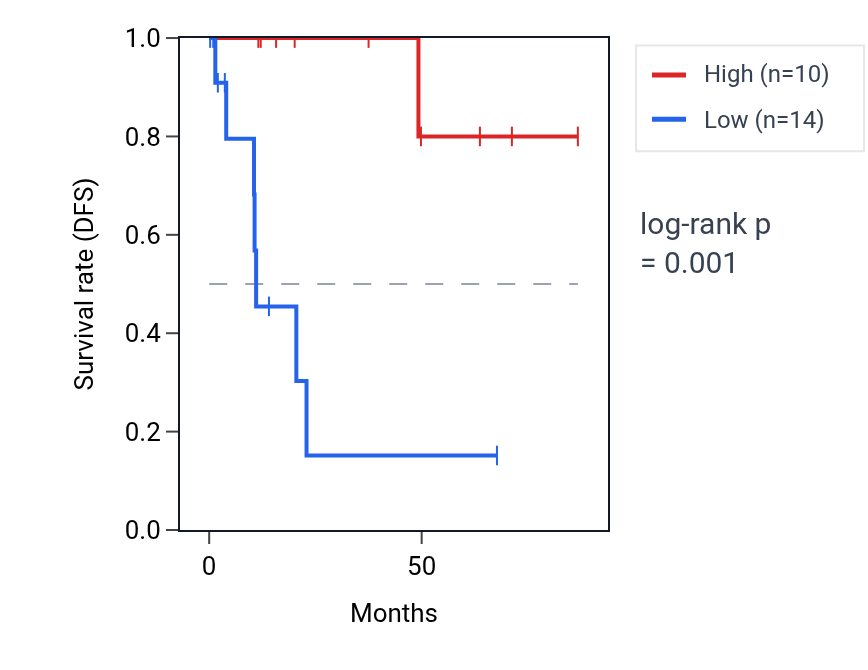 Kaplan&ndash;Meier survival curve for ASS1P11 RNA expression in KIRP: high vs low expression groups.