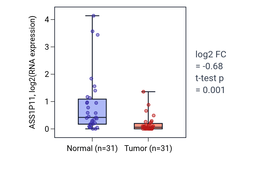 Tumor-vs-normal expression box plot for ASS1P11 in KIRP.