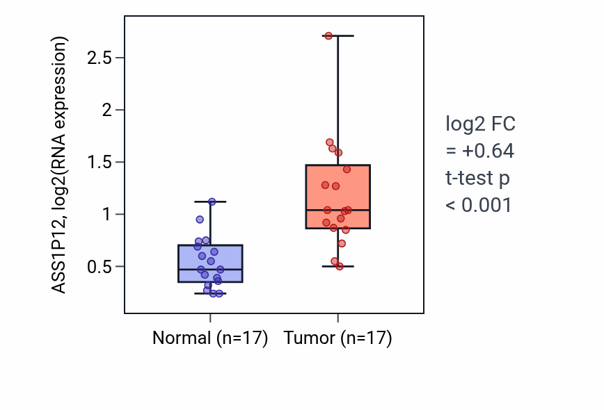 Tumor-vs-normal expression box plot for ASS1P12 in COAD.