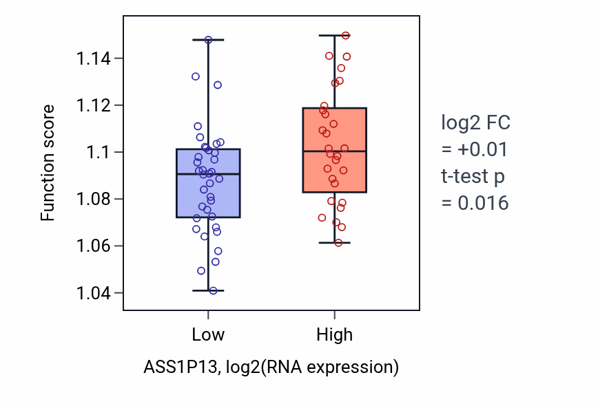Box plot of RNA methylation in ASS1P13-low vs ASS1P13-high samples in KICH.