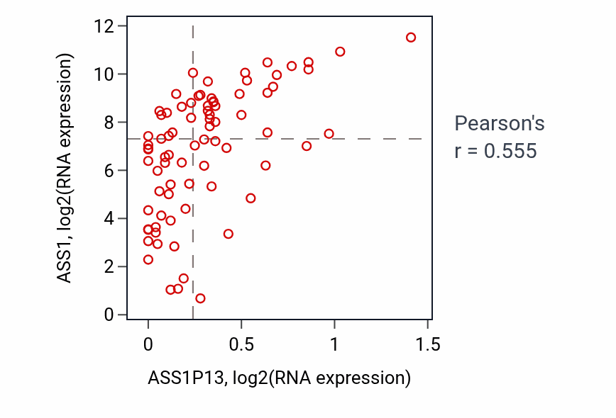 Per-sample scatter of ASS1P13 vs ASS1 in ACC (Pearson r = 0.56).