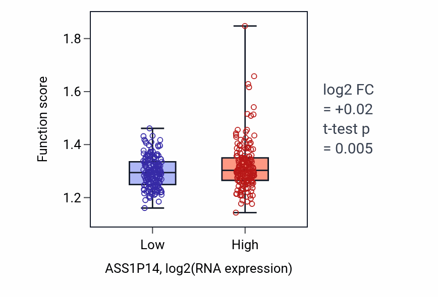 Box plot of Tricarboxylic acid metabolic process in ASS1P14-low vs ASS1P14-high samples in STAD.