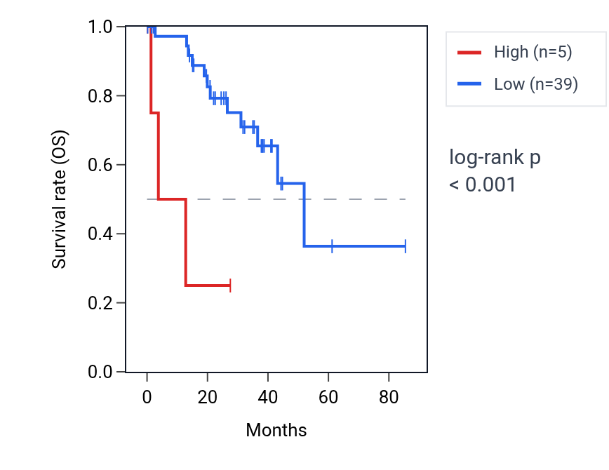 Kaplan&ndash;Meier survival curve for ASS1P14 RNA expression in UVM: high vs low expression groups.