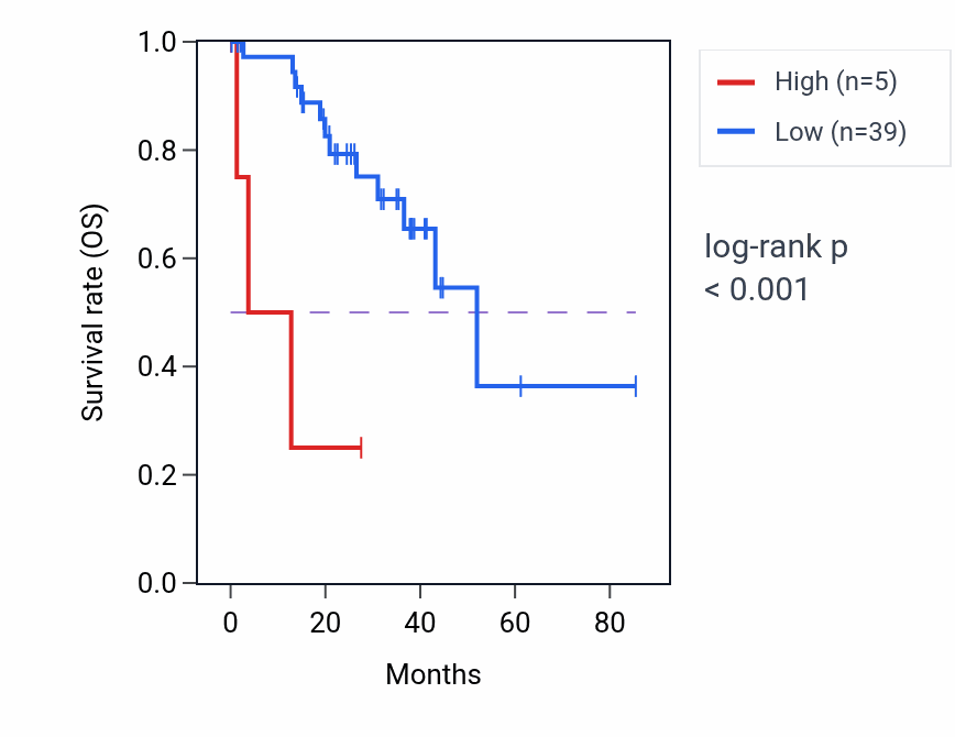 Kaplan&ndash;Meier survival curve for ASS1P14 RNA-high vs -low samples in UVM.