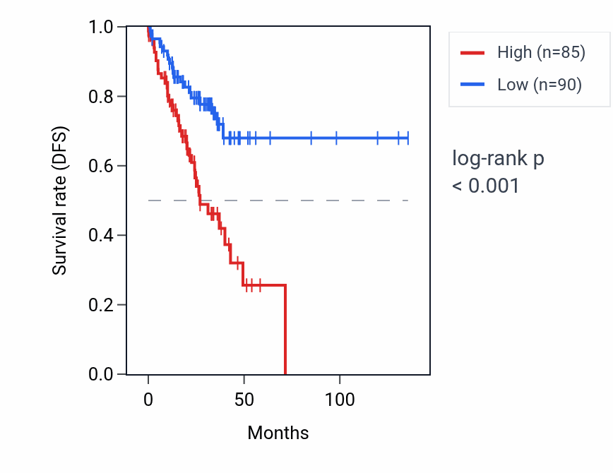 Kaplan&ndash;Meier survival curve for ASS1P2 RNA expression in COAD: high vs low expression groups.