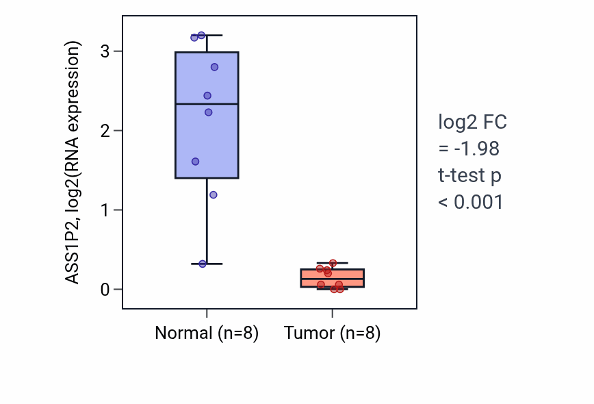 Tumor-vs-normal expression box plot for ASS1P2 in LIHC.
