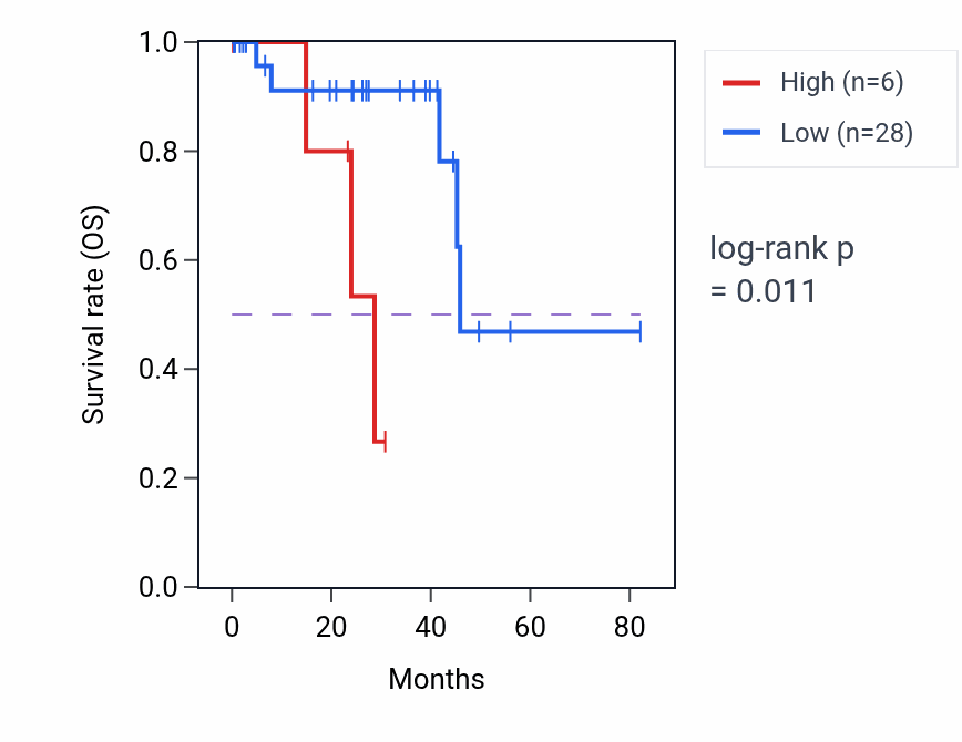 Kaplan&ndash;Meier survival curve for ASS1P3 RNA expression in UVM: high vs low expression groups.