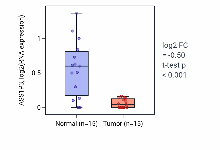 Tumor-vs-normal expression box plot for ASS1P3 in KIRP.
