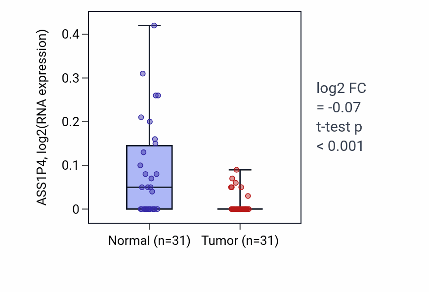 Tumor-vs-normal expression box plot for ASS1P4 in KIRP.
