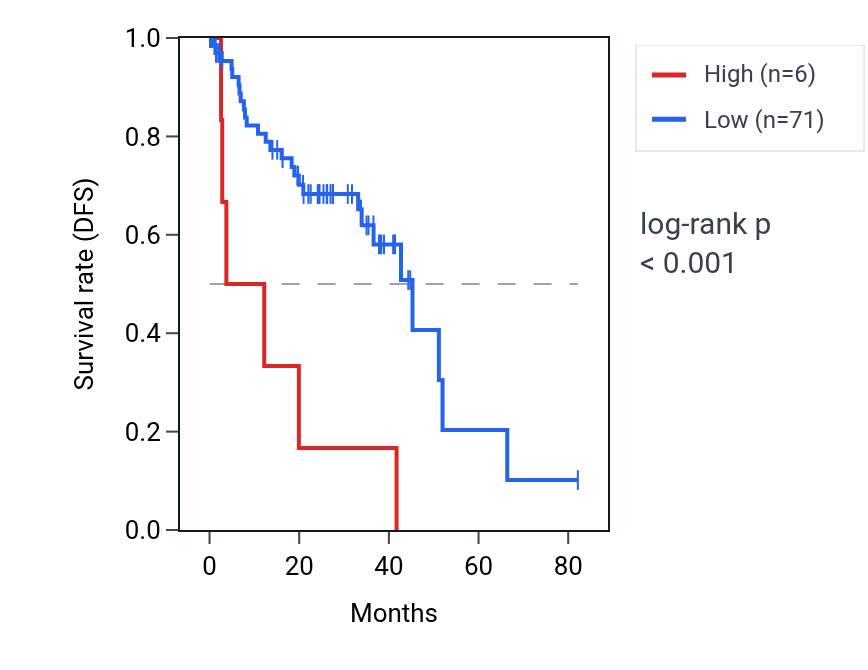 Kaplan&ndash;Meier survival curve for ASS1P5 RNA expression in UVM: high vs low expression groups.