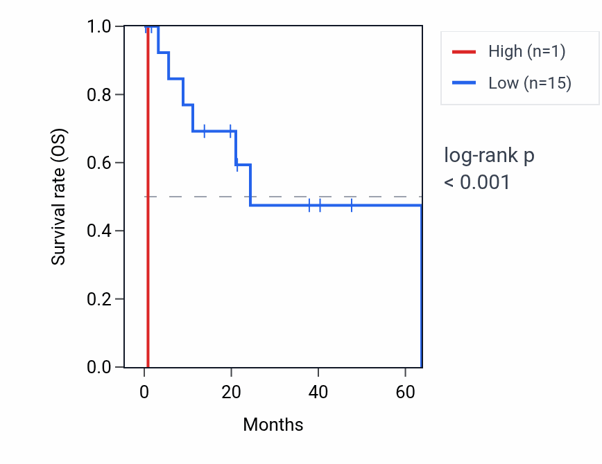 Kaplan&ndash;Meier survival curve for ASS1P6 RNA expression in CHOL: high vs low expression groups.
