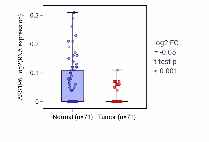 Tumor-vs-normal expression box plot for ASS1P6 in KIRC.