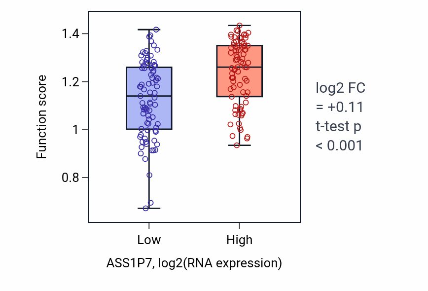 Box plot of Cellular response to ammonium ion in ASS1P7-low vs ASS1P7-high samples in ESCA.