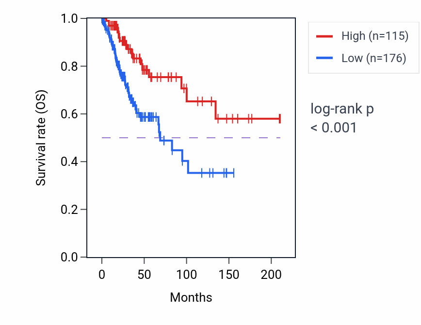 Kaplan&ndash;Meier survival curve for ASS1P7 RNA expression in CESC: high vs low expression groups.