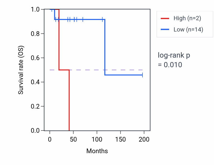 Kaplan&ndash;Meier survival curve for ASS1P8 RNA expression in READ: high vs low expression groups.