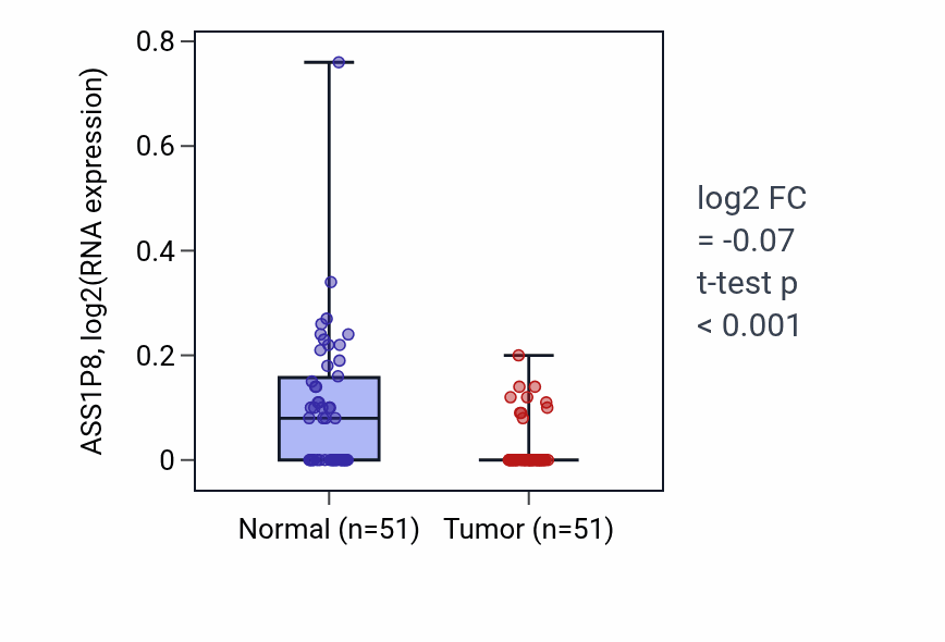 Tumor-vs-normal expression box plot for ASS1P8 in KIRC.