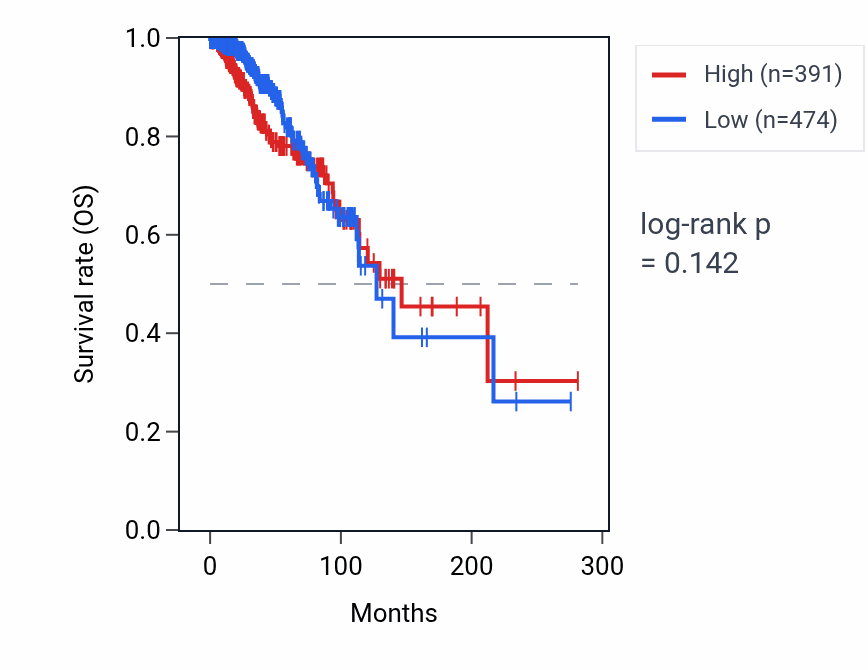 Kaplan&ndash;Meier survival curve for ASS1P9 RNA expression in BRCA: high vs low expression groups.