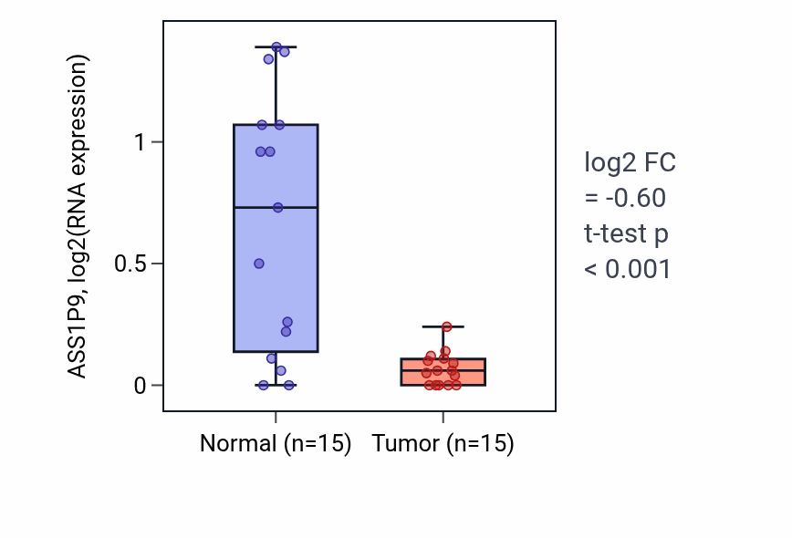 Tumor-vs-normal expression box plot for ASS1P9 in KIRP.