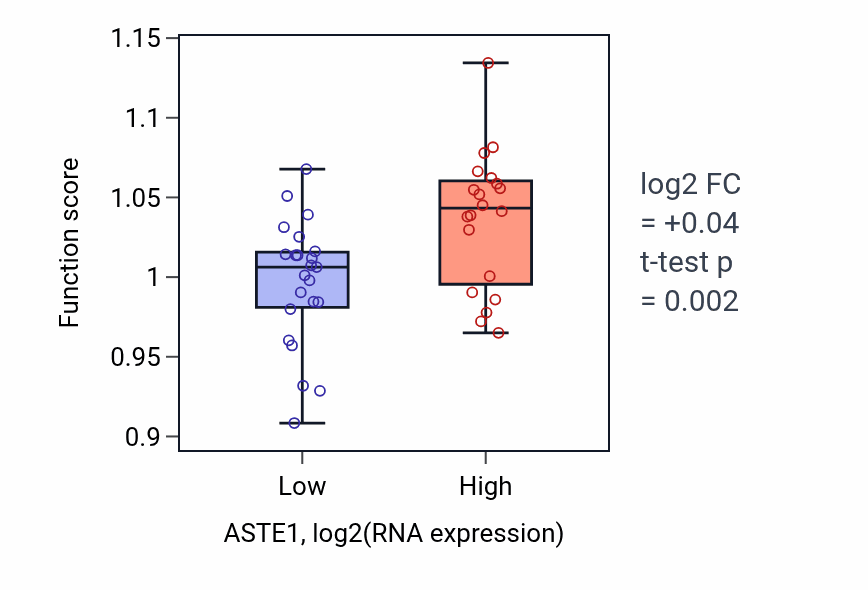 Box plot of Double-strand break repair via nonhomologous end joining in ASTE1-low vs ASTE1-high samples in UPPER_AERODIGESTIVE_TRACT.