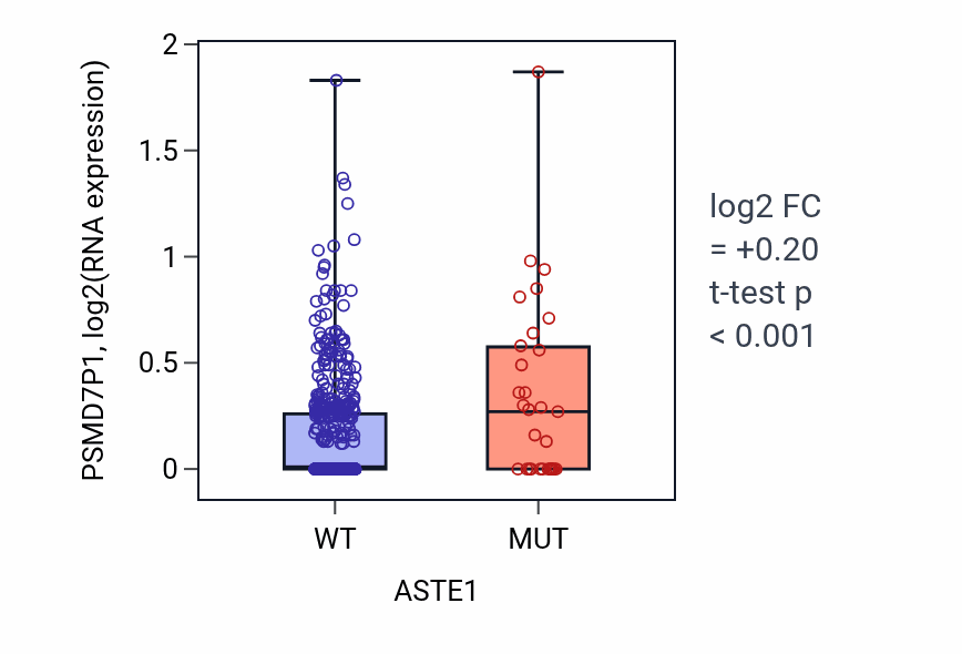 Box plot of PSMD7P1 in ASTE1-low vs ASTE1-high samples in UCEC.