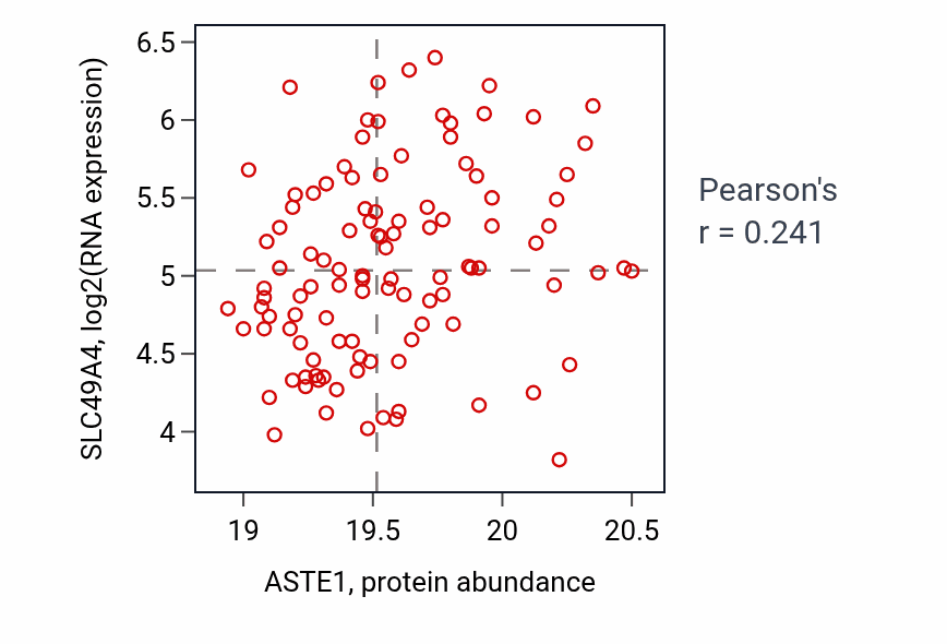 Per-sample scatter of ASTE1 vs SLC49A4 in LSCC (Pearson r = 0.24).