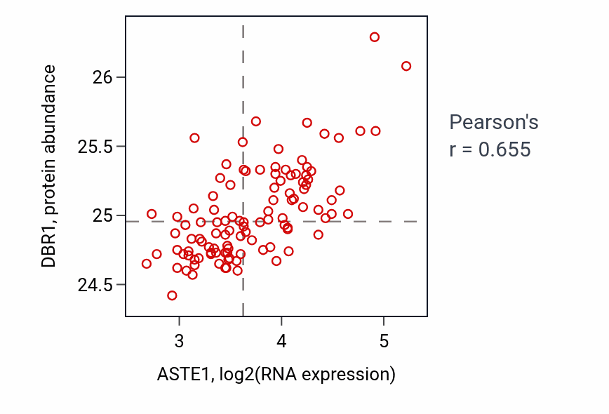 Per-sample scatter of ASTE1 vs DBR1 in LSCC (Pearson r = 0.66).
