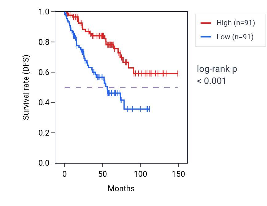 Kaplan&ndash;Meier survival curve for ASTE1 RNA expression in KIRC: high vs low expression groups.