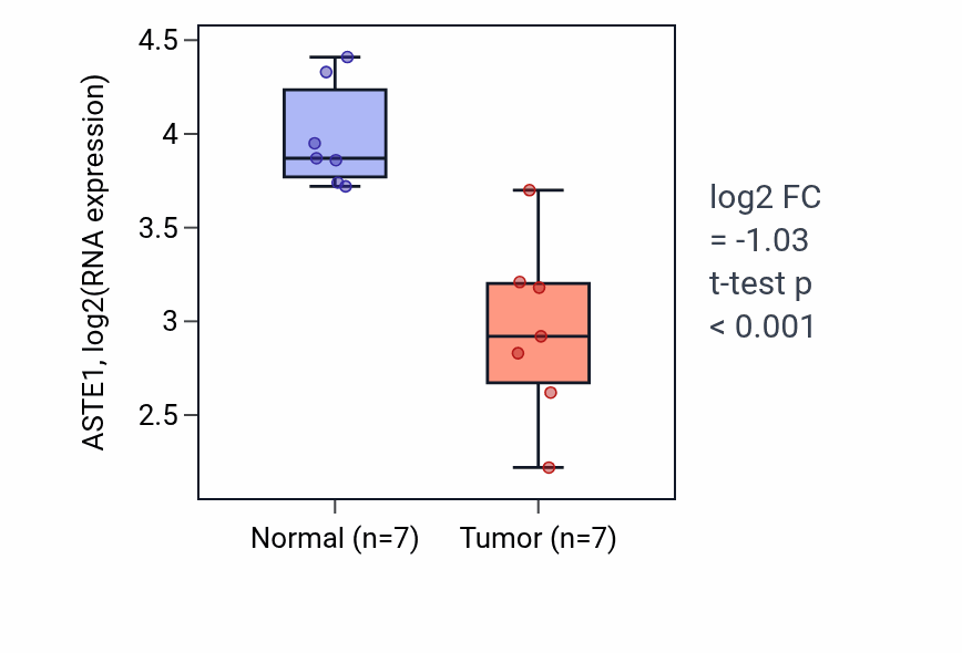 Tumor-vs-normal expression box plot for ASTE1 in THCA.