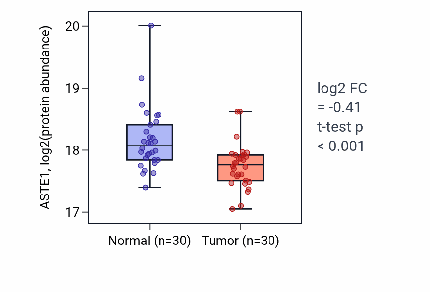 Tumor-vs-normal mass-spec protein box plot for ASTE1 in LUAD.