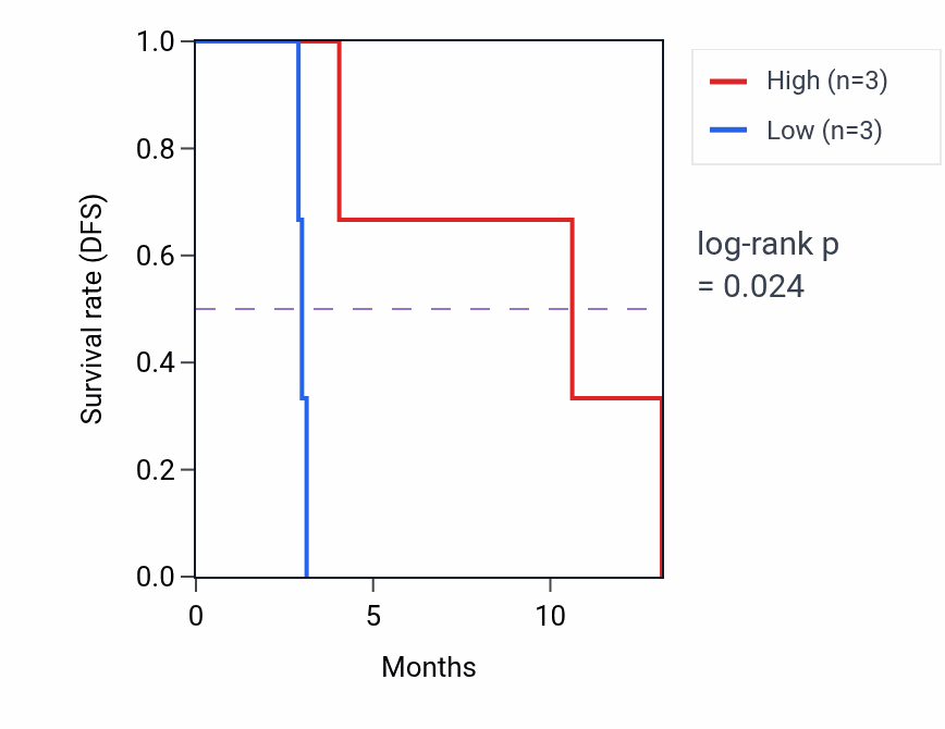 Kaplan&ndash;Meier survival curve for ASTE1 mass-spec protein-high vs -low samples in PDAC.