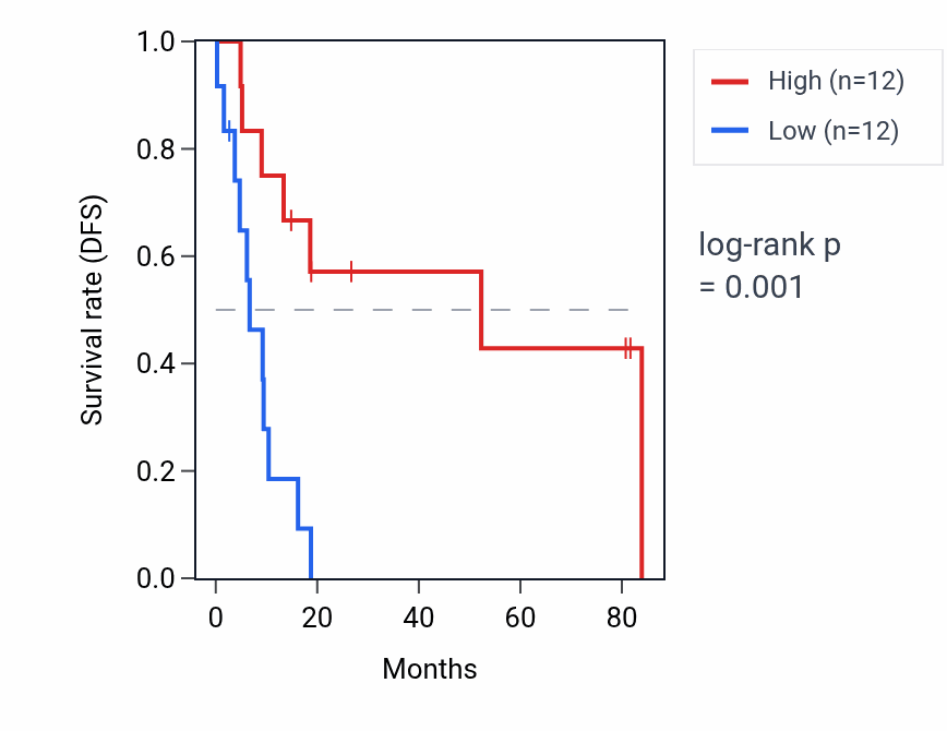 Kaplan&ndash;Meier survival curve for ASTL RNA expression in UCS: high vs low expression groups.