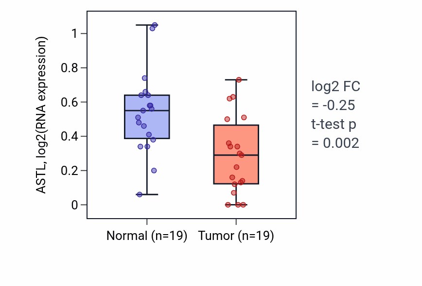 Tumor-vs-normal expression box plot for ASTL in COAD.
