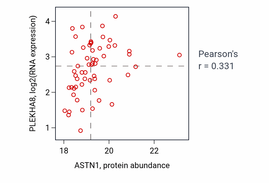 Per-sample scatter of ASTN1 vs PLEKHA8 in OV (Pearson r = 0.33).