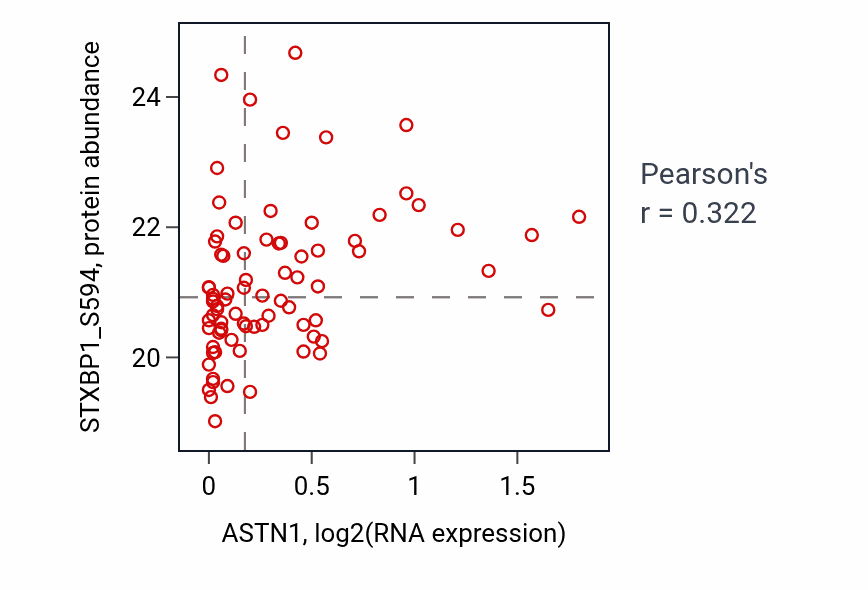 Per-sample scatter of ASTN1 vs STXBP1_S594 in BRCA (Pearson r = 0.32).