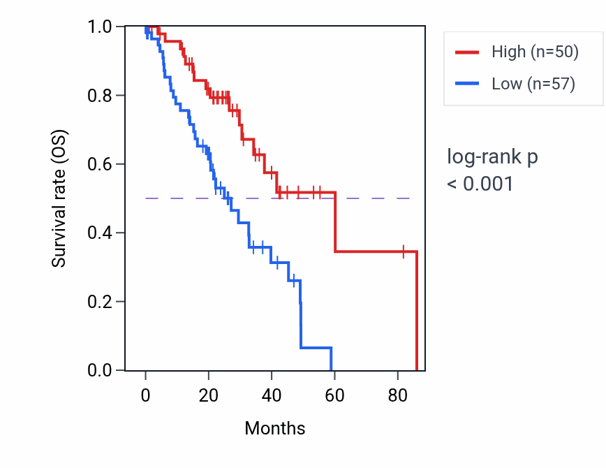 Kaplan&ndash;Meier survival curve for ASTN1 RNA expression in LUAD: high vs low expression groups.