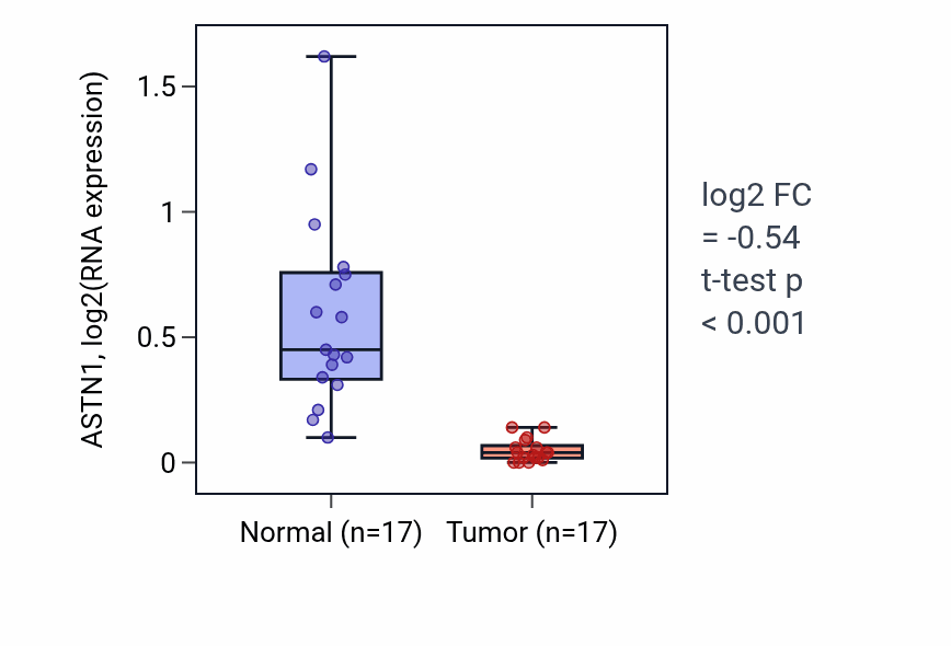Tumor-vs-normal expression box plot for ASTN1 in COAD.